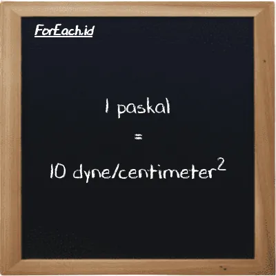 1 paskal setara dengan 10 dyne/centimeter<sup>2</sup> (1 Pa setara dengan 10 dyn/cm<sup>2</sup>)